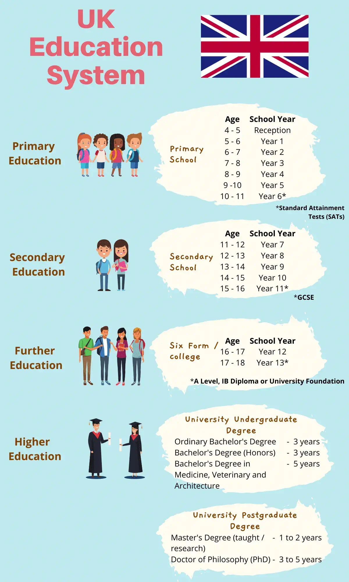 مقاطع تحصیلی در سیستم آموزشی انگلستان
